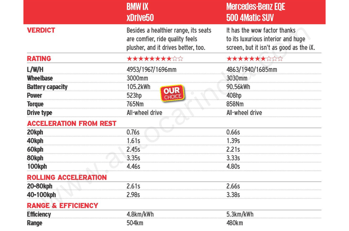 Mercedes EQE SUV vs BMW iX50 comparison